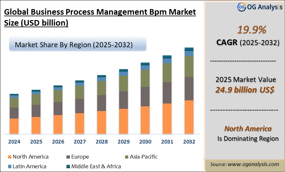 Global Business Process Management Bpm market Analysis 2025-2032: Industry Size, Share, Growth Trends, Competition and Forecast Report